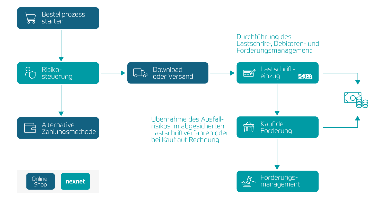 Finanzmanagement und Risikomanagement mit nexnet